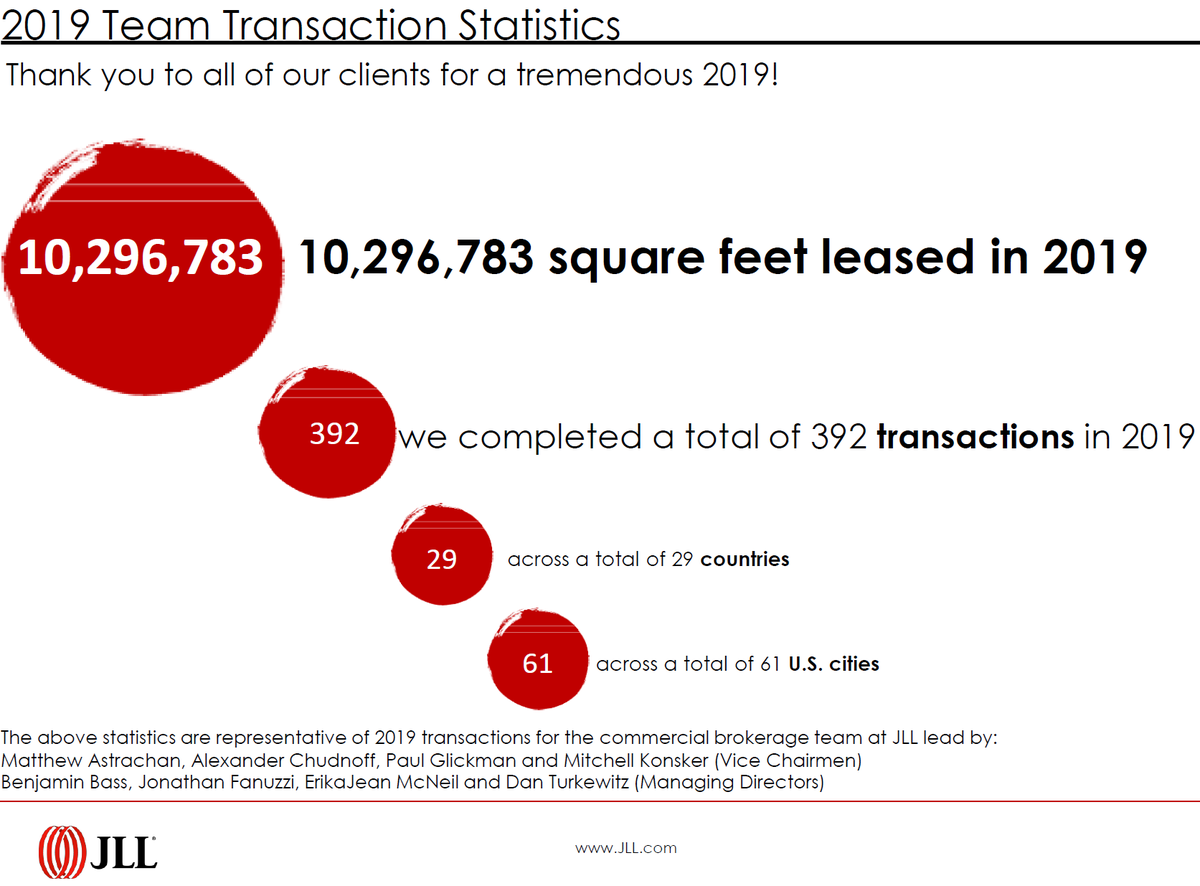 MatthewAstracha's tweet photo. Thank you to all of our clients for entrusting us in 2019. Congratulations to our entire team! #officespace #leasing #JLL https://t.co/NCd3qxbZUC