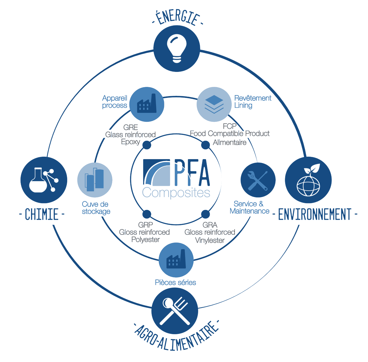 PFA COMPOSITES, partenaire n°1 dans le domaine du stockage et du transfert auprès des industriels depuis plus de 25 ans. 
#chimie #stockage #composite #innovation #frenchtech #agroalimentaire #biogaz #filtration  #environnement #carbone #industrie