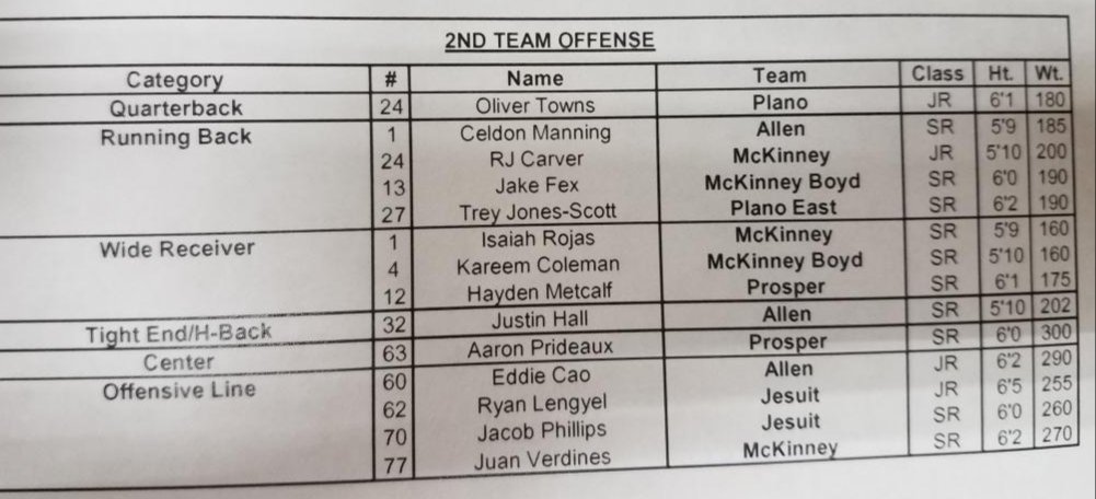 ElJefeEsElMundo's tweet photo. So proud of you @ViewsFromTrizzy  2nd team 9-6a. @jerrygardner292 we going places. Just stay humble and push yourself. Love you. https://t.co/ixhpW3mIVk