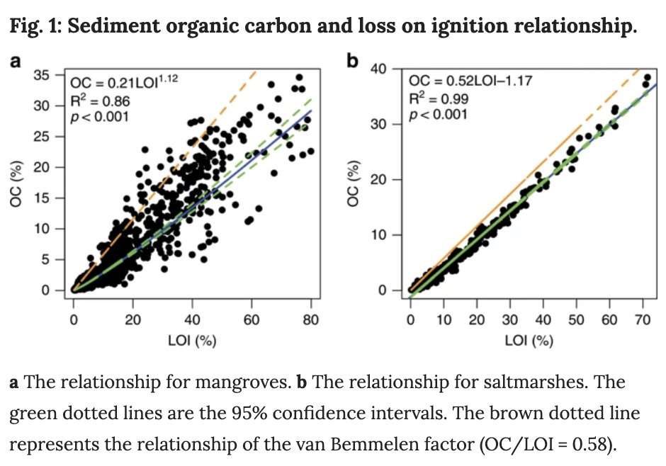 DanielOuyang's tweet photo. Our paper corrects the bias on estimating organic carbon and #carbon pools in tidal #wetlands, showing previously overestimated #sediment organic carbon stock but underestimated #ecosystem carbon stock in global #mangroves. @CUHKofficial @NatureComms  https://t.co/a67JVjajqq https://t.co/pMCI39XIju