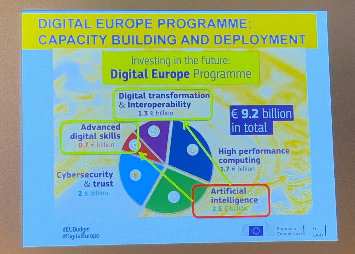 PR_Diana_'s tweet photo. Investments in #AI will reach €2.5 billion in the future DIGITAL EUROPE PROGRAMME.

Presented by Cecile Huet, Deputy Head of Unit Robotics &amp; AI at a workshop on #AI Testing and Experimentation Facilities for Smart #Manufacturing at #DGCONNECT @EU_Commission.

@DSMeu @zabala_eu https://t.co/I1hlkdHmyR