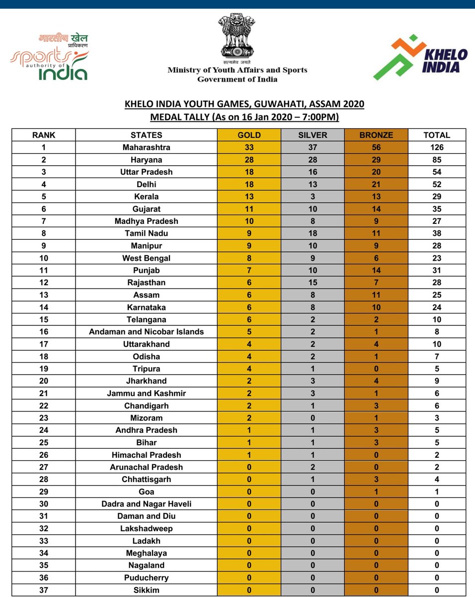 KirenRijiju's tweet photo. #KheloIndiaYouthGames2020 at Guwahati is really heating up! Look at the Medal Tally on Day 7. Maharashtra is still leading followed by Haryana, UP, Delhi, Kerala, Gujarat, MP, Tamil Nadu, Manipur, West Bengal... https://t.co/RPoOdwpT7D