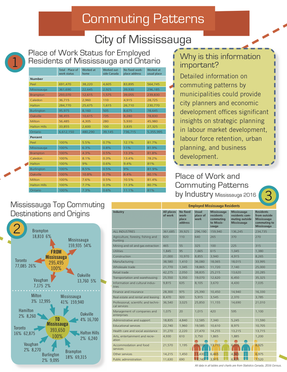 WorkPeelHalton's tweet photo. Did You Know...393,650 people commute to Mississauga for work?
Take a look at our Commuting Patterns Infographic for more patterns relevant to Mississauga.
#commutingpatterns #commuting #work #mississauga #peel #halton #lepc https://t.co/9zM0PkgqzN