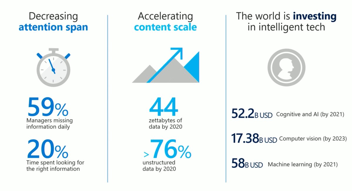 cloudvignesh's tweet photo. Here's that one single slide which I often show to my customers to help them understand the importance of leveraging @MicrosoftSearch ... #office365 #microsoft #sharepoint #msftadvocate #mssearch https://t.co/cuqBdessdx