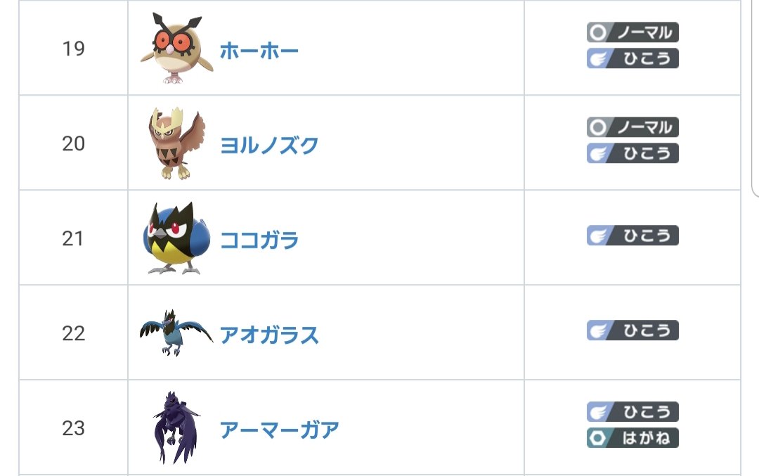 羅想 ミュウツー好き 剣盾で使える鳥ポケモン達です 鳥もどきも含む 最終進化のみだと ヨルノズク アーマーガア ケンホロウ ウォーグル バルジーナ シンボラー ウッウ ルチャブル ペリッパー デリバード ネイティオ ファイアロー