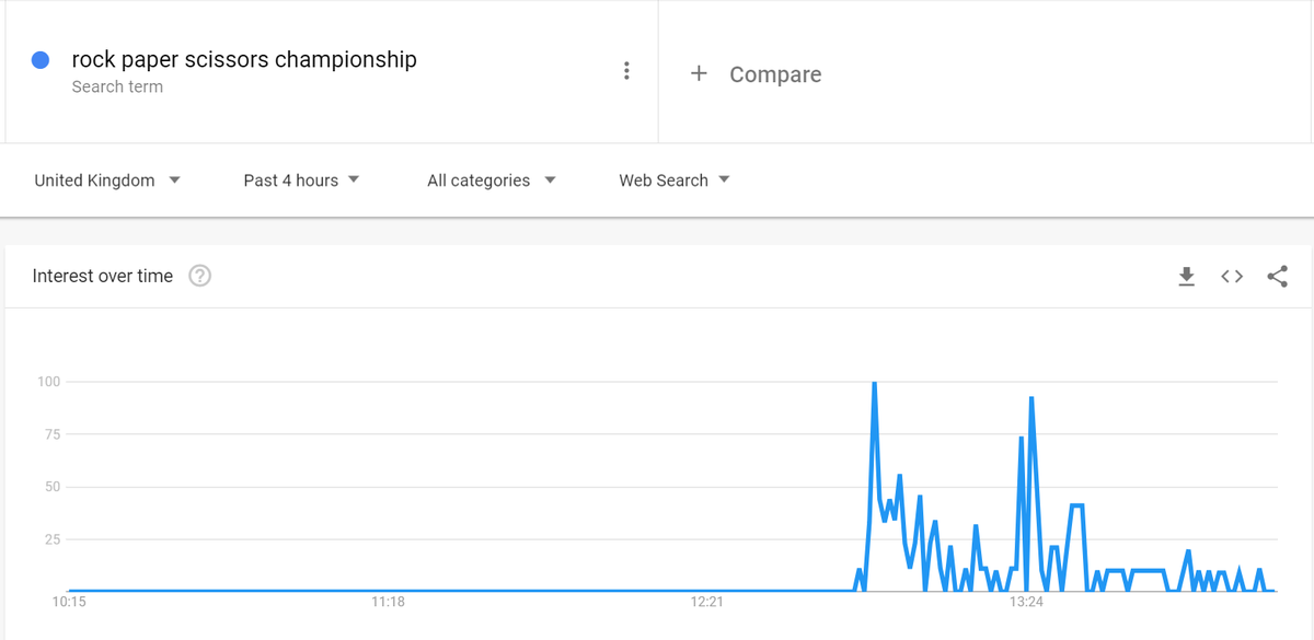 JamesyStreet's tweet photo. @bbctms
 - Google searches for Rock Paper Scissors Championships over the last four hours. I wonder what caused that. #bbccricket #SAvENG https://t.co/xNIs6JXyQ5