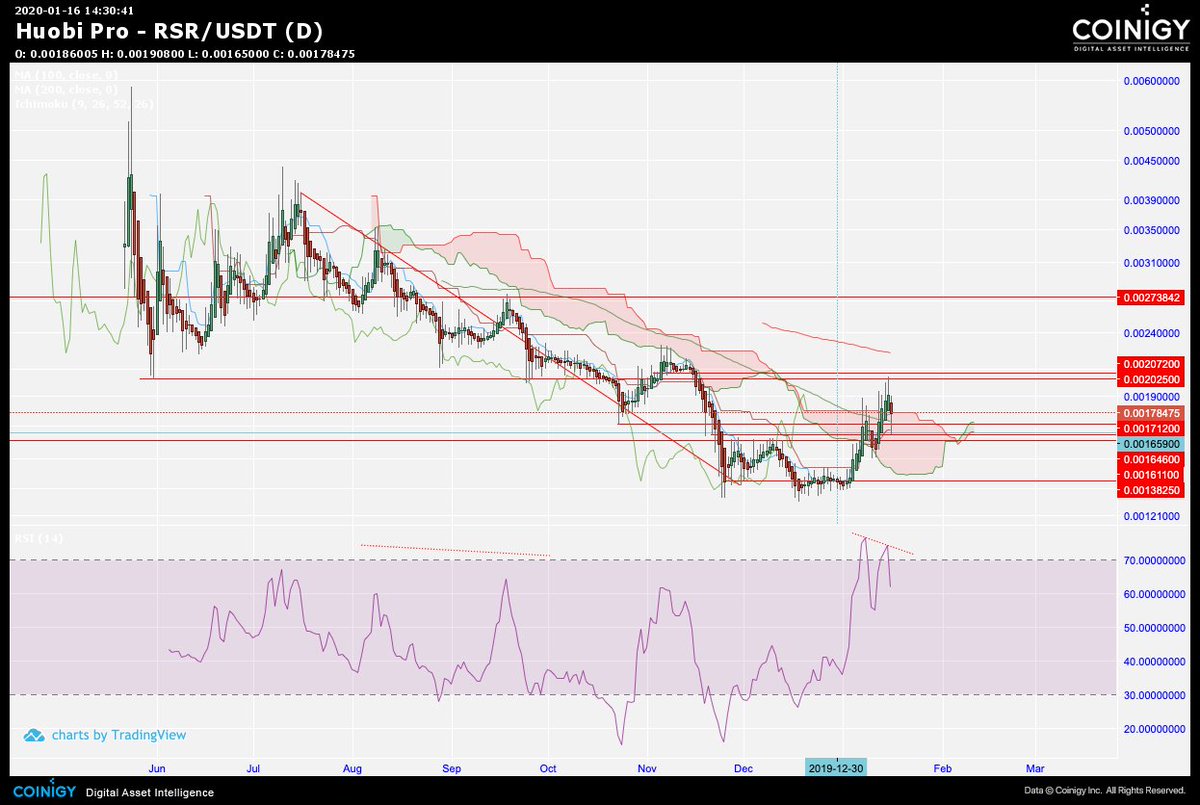 /  $RSR update... https://www.coinigy.com/s/i/5e207391d2024/