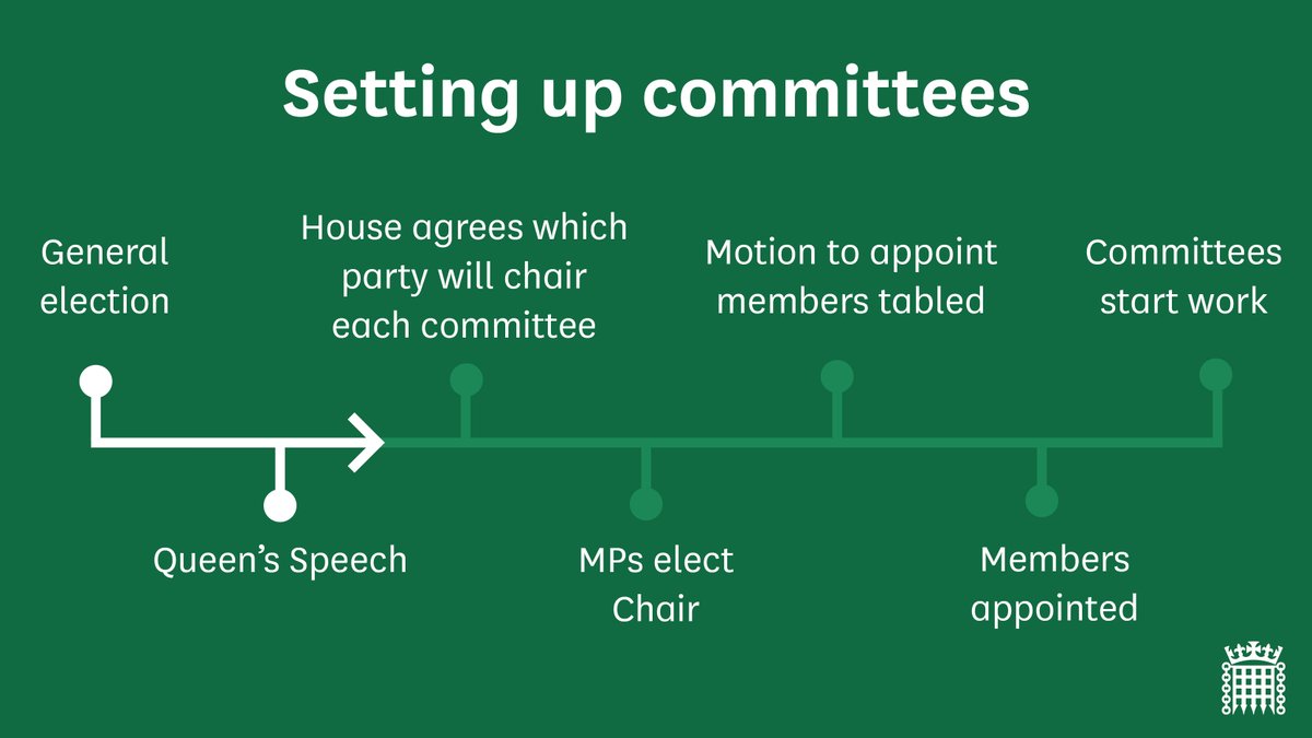 Timeline of setting up committees:
General election
Queen's Speech
House agrees which party will chair each committee
MPs elect Chair
Motion to appoint members tables
Members appointed
Committees start work