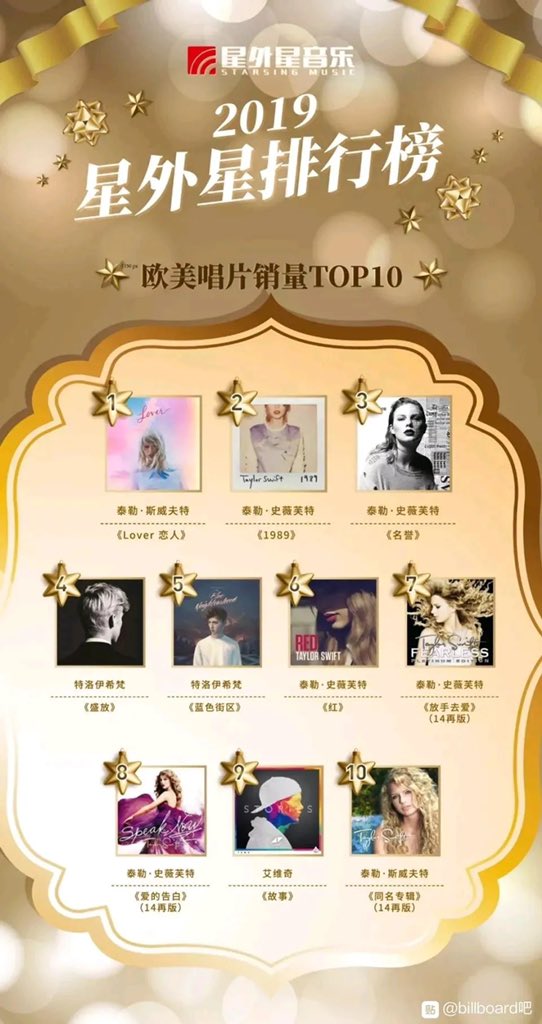 TChartSwift's tweet photo. 🇨🇳 Western album sales Year-End chart of Starsing Music Group (Physical albums sales music company)

1. “Lover”
2. “1989”
3. “reputation”
6. “Red”
7. “Fearless”
8. “Speak Now”
10. “Taylor Swift”

All Taylor Swift's albums are presented on 2019's Year-End chart. https://t.co/wOyc4AzrJM