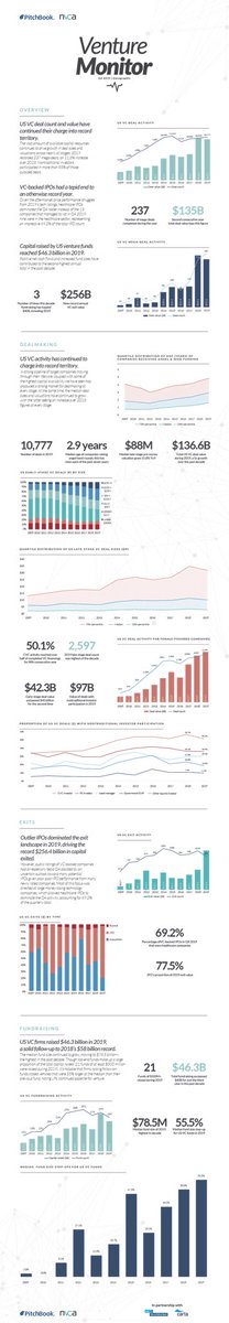 benny_media's tweet photo. @pitchbook Exit value tops $256 #BILLION as 2019 closes a record-setting decade in US VC https://t.co/7uTT9D4ATO… via @PitchBook #venturecapital #VCexit @Szy_Paula @benny_media #bennyquetell https://t.co/tfvbyvLMn2