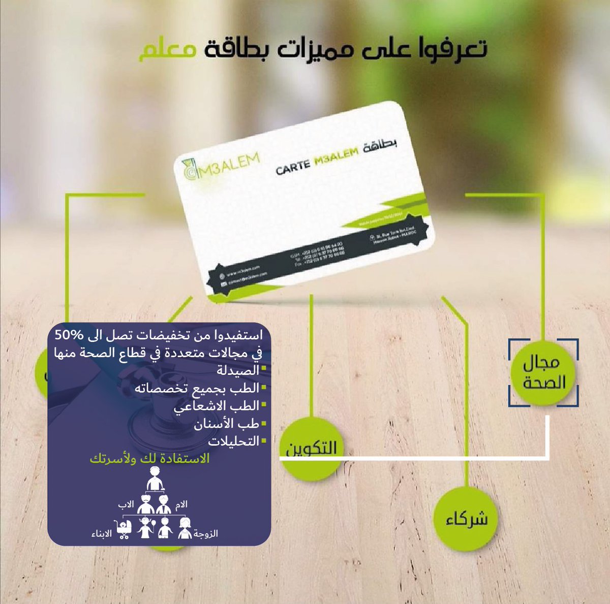 M3ALEM_COM's tweet photo. La carte #m3alem بطاقة
تمنحكم امتيازات متعددة في عدة مجالات، فمتلا تمنحك تخفيضات في مجال الصحة و الصيدلة تصل الى 50% https://t.co/kVZ3gMde9v