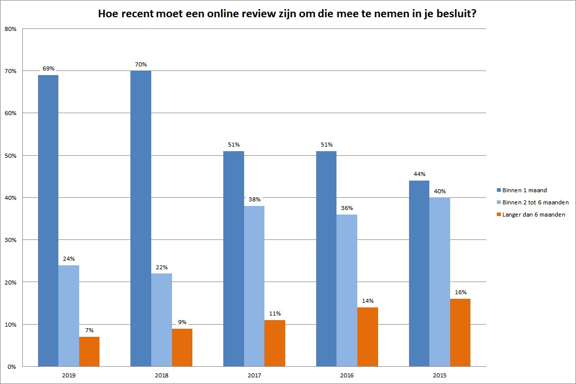 Onlinerepman's tweet photo. Wist je dat reviews ouder dan 6 maanden nauwelijks worden meegenomen in de besluitvorming?

Meer lezen over het belang van reviews?

Bestel nu ons eBook:
https://t.co/WYEQqnBGfO

Bron: Bright Local Research 2019 https://t.co/Oy1nEFzbxF