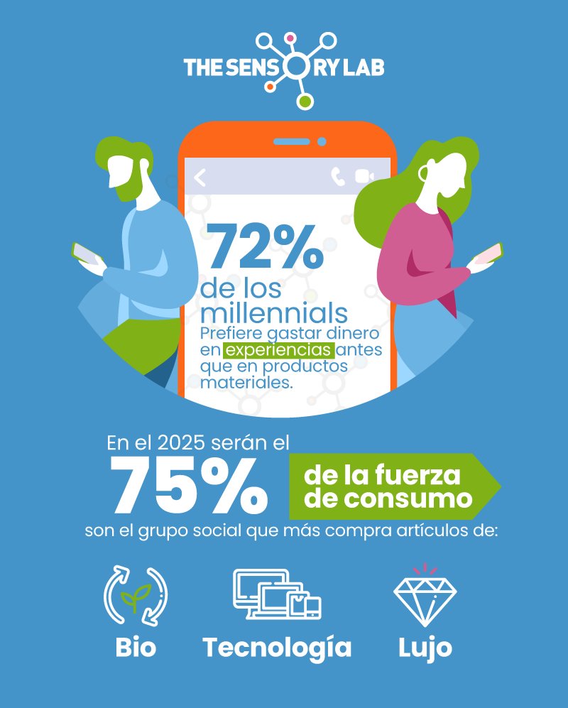 Para captar la atención de los #millennials, las marcas con mayor ventaja serán aquellas que den  valor añadido a su producto o servicio a través de las experiencias en el punto de venta. #customerexperienc #marketing #marketingsensorial