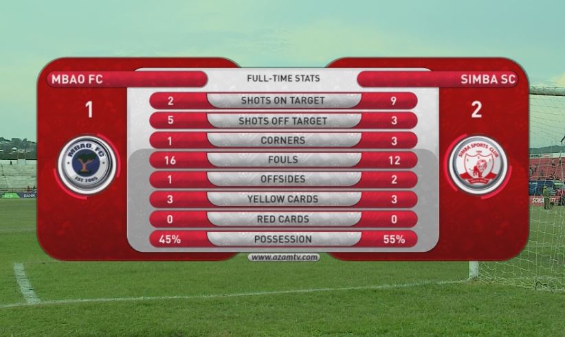 azamtvtz's tweet photo. #VPLUpdates Takwimu za mchezo.
FT: Mbao FC 1-2 Simba SC.
#AzamSports2 #VodacomPremierLeague #LigiKuuTanzaniaBara #VPLUpdates #VPL #MbaoFC #SimbaSC #MbaoSimba https://t.co/i6dORX1drx