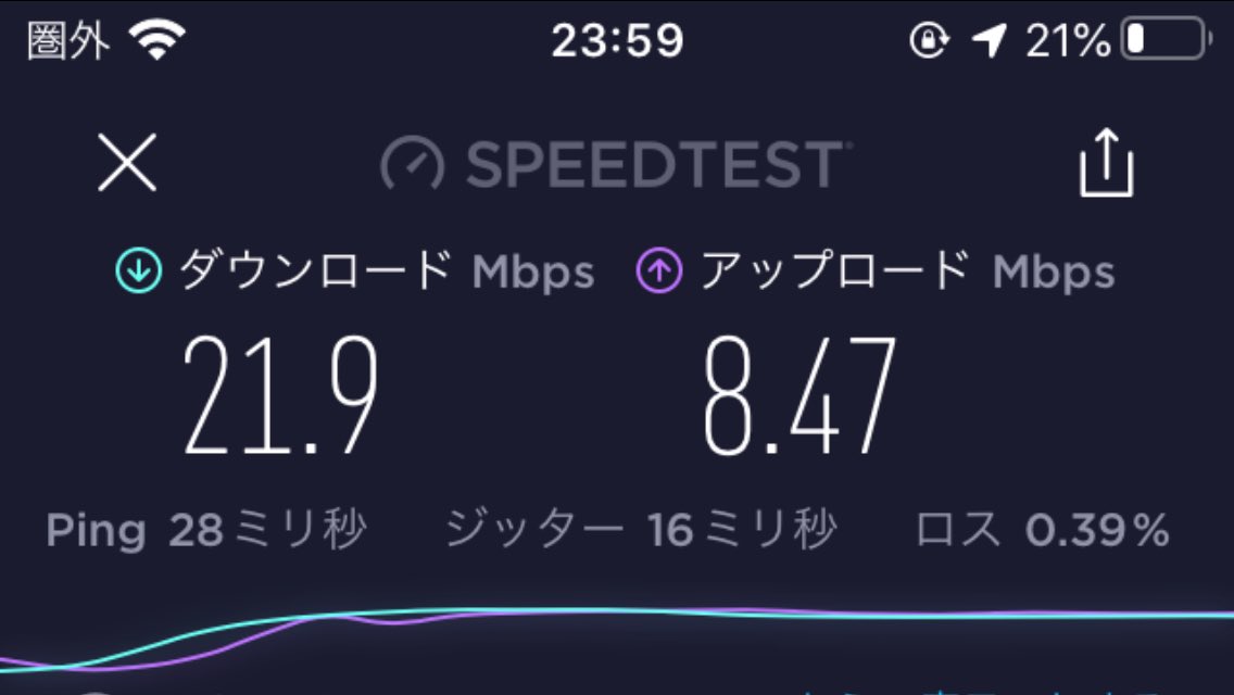 Johnny_Zirou's tweet photo. FUJI SIM(200GB)の通信速度です。
平日の23時代です。
#FUJISIM
#FUJIWifi
#通信速度 https://t.co/cESp6Y2s1j