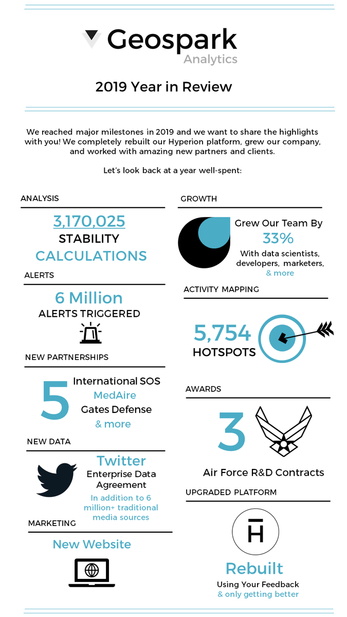 GeoSpark_io's tweet photo. 2019 was a huge year for Geospark Analytics! Join us in reviewing the wins of 2019 in the January edition of our newsletter: https://t.co/CBQQxqqcqU https://t.co/7ANLeBebUc