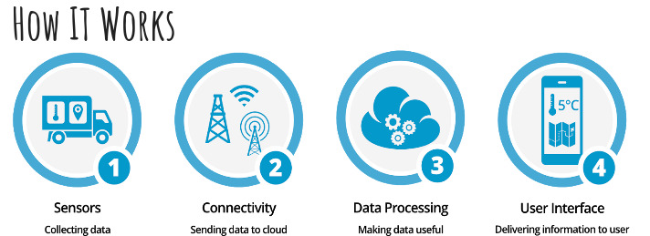 moringaschool's tweet image. IOT is a network of physical objects embedded with software and sensors allowing them to collect and exchange data. #MoringaSchool #IoTWorkshop