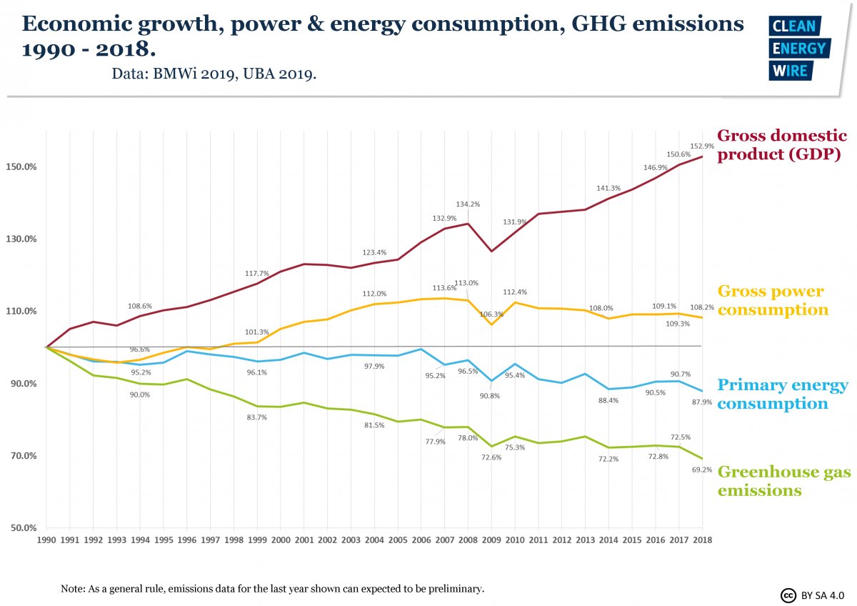 BraneCell's tweet photo. #Deutschland a leader on this topic.
#Energiewende #Energietransitie #energy #Germany #GDP #RenewableEnergy #GreenDigitalization #BraneCell #Duesseldorf #NRW #ClimateCrisis #EPC #environment https://t.co/yneO5tLQRh
