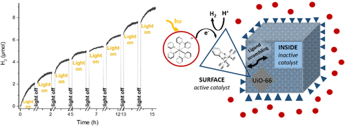 ChemPhotoChem's tweet image. Self-recovery of photochemical #H2Evolution with a molecular diiron catalyst incorporated into a #MetalOrganicFramework (@HammarstromLeif et al. @chem_angstrom) #photocatalysis doi.wiley.com/10.1002/cptc.2…