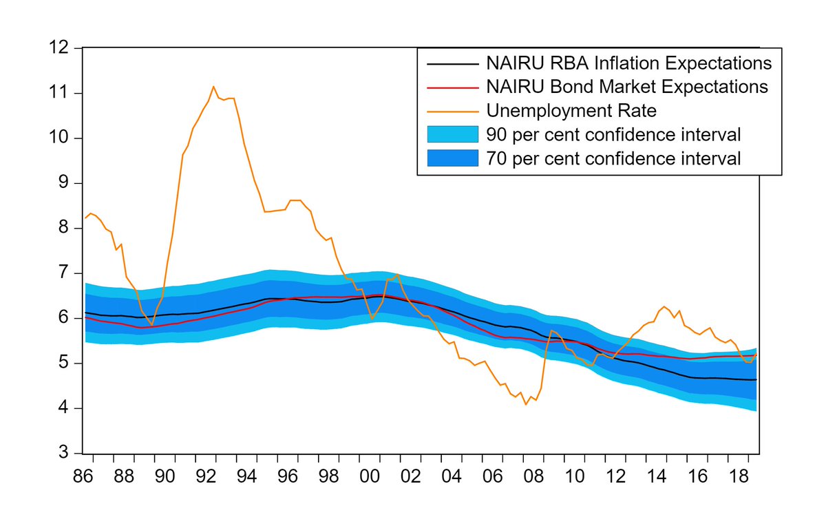 One of the (many) issues with estimating the NAIRU is what proxy to use for inflation expectations. If you use the RBA estimate you get a NAIRU of around 4.5%. If you use bond-market measures of inflation expectations the NAIRU is closer to 5.2%. github.com/MacroDave/RBA_…