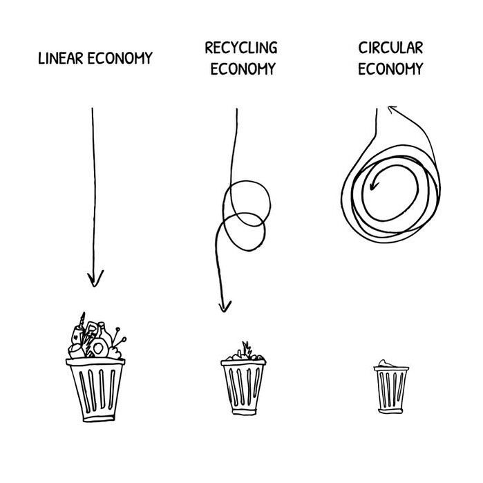Attitudorganic's tweet photo. Super cute illustration to explain the difference between #lineareconomy , #recycling and #circulareconomy https://t.co/A1KZHspdZU