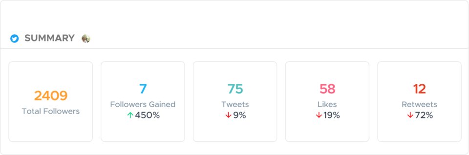 Our week on twitter 💙
Check yours at crowdfireapp.com #TwitterAnalysis #ProfileAnalysis #periodicreview #TwitterReview