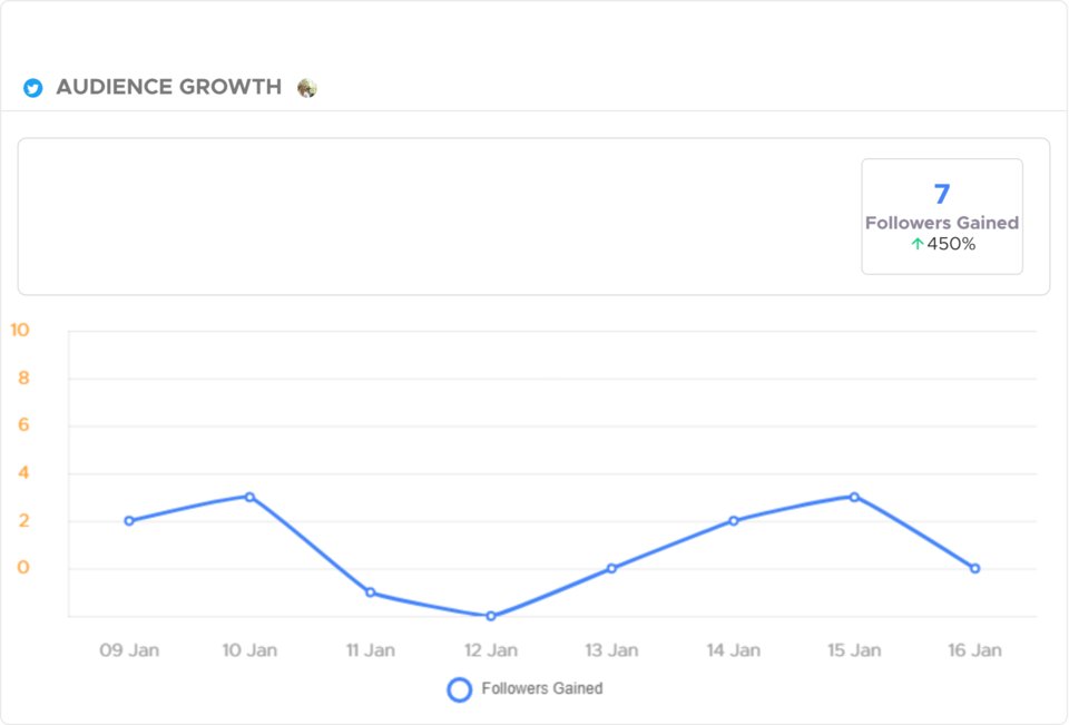 Growth feels good 💚 We grew by 450% this week.
Check yours at crowdfireapp.com
#TwitterAnalysis #ProfileAnalysis #periodicreview #TwitterReview