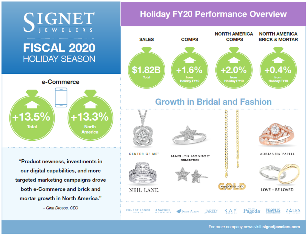 GinaDrosos's tweet image. Today we announced Signet delivered holiday same store sales growth ahead of guidance, driven by positive customer response to our #SignetPathtoBrilliance transformation initiatives. Our team members truly know how to put our customers first - thank you for your amazing effort!