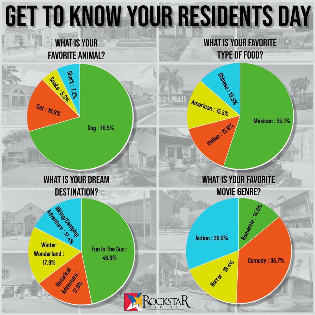 RockstarCap's tweet photo. In honor of #gettoknowyourcustomersday￼ we reached out to our residents to find out a little bit more about them. Check out all the fun stats we pulled together. 🤩 #RockstarLiving https://t.co/SDz9AAn1ER