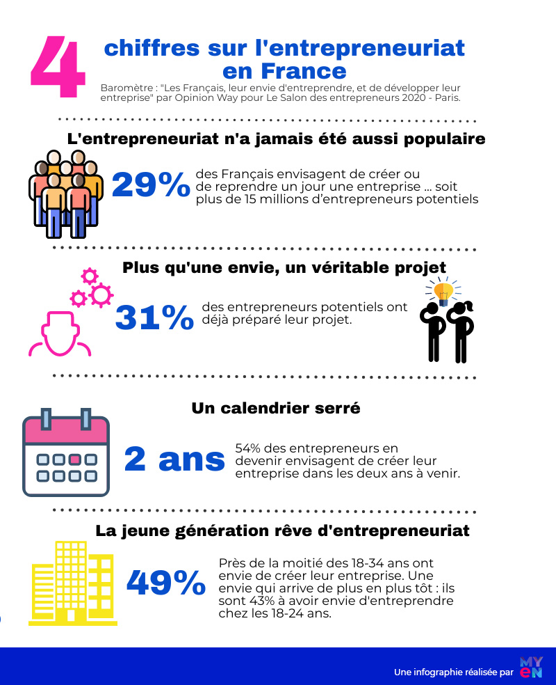 3Click_'s tweet photo. [#infographie] baromètre sur l’ #entrepreneuriat en #France avec les principaux enseignements. (via Groupe Les Echos-Le Parisien ) https://t.co/mRMfGpL2bO