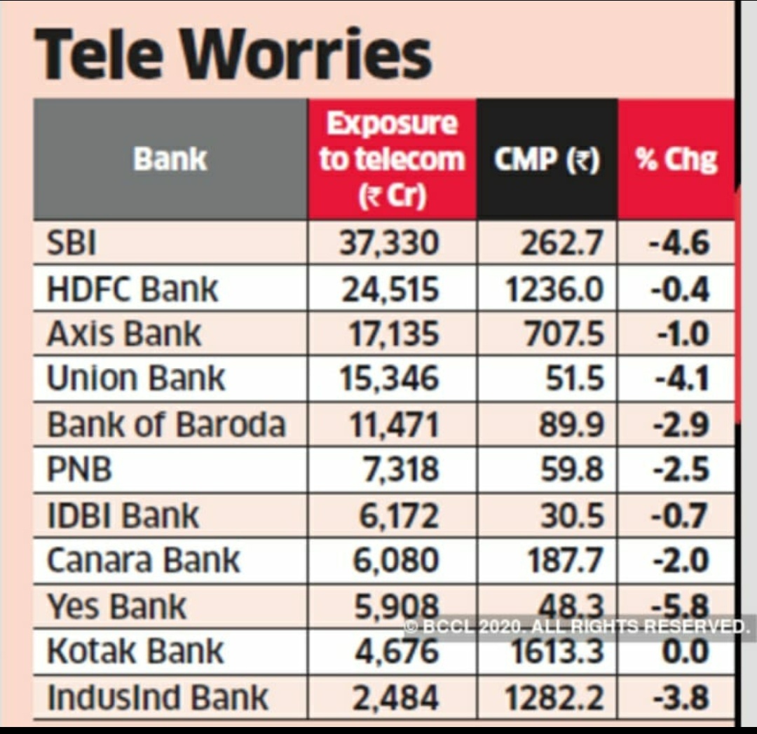 Harrshit1's tweet photo. If Vodafone Idea is impacted then most affected banks could be -
SBI - 100 bn
Yes Bank - 50 bn
IndusInd Bank- 9 bn
ICICI and Axis Bank also has non-fund exposure of Rs17 bn each.
Soon private sector banks will be recapitalized by government.
#TelecomWoes
#vodafoneidea
#NPA https://t.co/9wXpSdrHh9