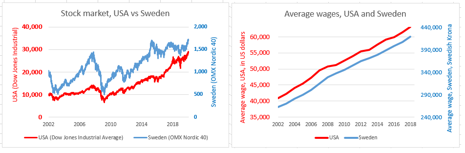 zsilenas's tweet photo. To say that "Dow is soaring and wages are not" is either pointless or misleading. Market indexes rise and fall faster than average wages. To be angry at this is a sign of ignorance. To suggest that there is something wrong, [and therefore we need socialism] is misleading. https://t.co/ZFTTIsd70X