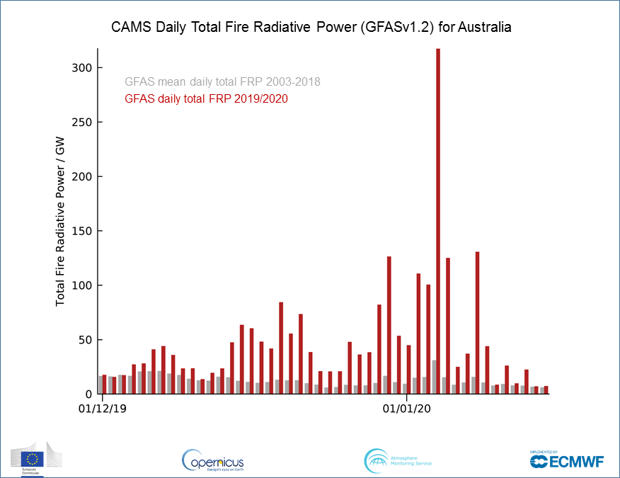 m_parrington's tweet photo. After the first 15 days of 2020, #NSWbushfires &amp; #vicbushfires daily total fire radiative power continues above 2003-2018 average although greatly reduced thanks to more favourable conditions. #Copernicus Atmosphere Monitoring Service GFAS #opendata https://t.co/eb31VObkdM https://t.co/08ehzrg9bd