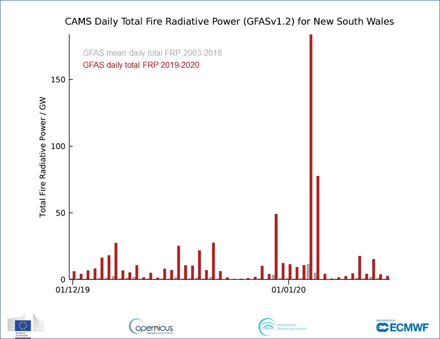 m_parrington's tweet photo. After the first 15 days of 2020, #NSWbushfires &amp; #vicbushfires daily total fire radiative power continues above 2003-2018 average although greatly reduced thanks to more favourable conditions. #Copernicus Atmosphere Monitoring Service GFAS #opendata https://t.co/eb31VObkdM https://t.co/08ehzrg9bd