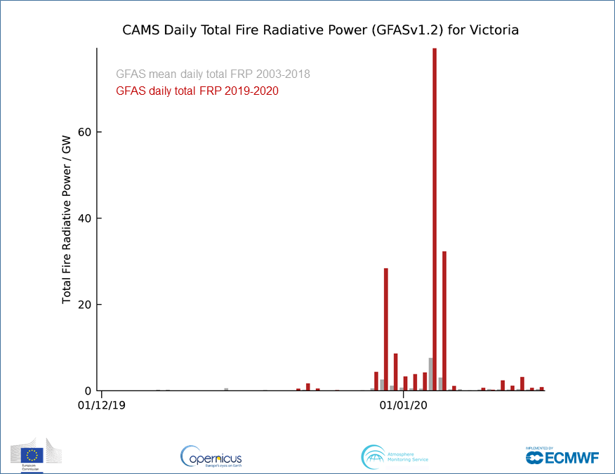 m_parrington's tweet photo. After the first 15 days of 2020, #NSWbushfires &amp; #vicbushfires daily total fire radiative power continues above 2003-2018 average although greatly reduced thanks to more favourable conditions. #Copernicus Atmosphere Monitoring Service GFAS #opendata https://t.co/eb31VObkdM https://t.co/08ehzrg9bd