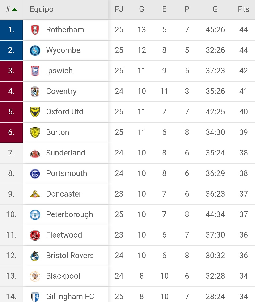 Posiciones de wycombe wanderers