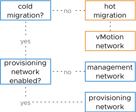 When it comes to hot &amp; cold migrations, which network do you use? <a href="/NHagoort/">Niels Hagoort</a> explains his best practices: bit.ly/2RomMlR
