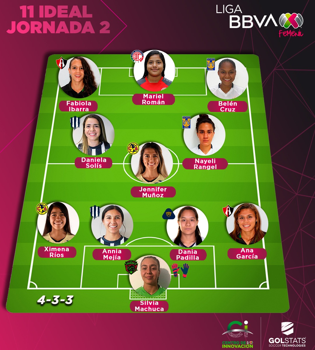 LigaBBVAFemenil's tweet photo. Por su desempeño durante la Jornada 2 nuestro Consejo de Expertas 😎decidió que estos elementos integren el #11Ideal de la #LigaBBVAMXFemenil

¿Qué opinas? 🤔

🎀 #VamosPorEllas ⚽
@CITEC_Futbol https://t.co/0d0xAzzWhQ