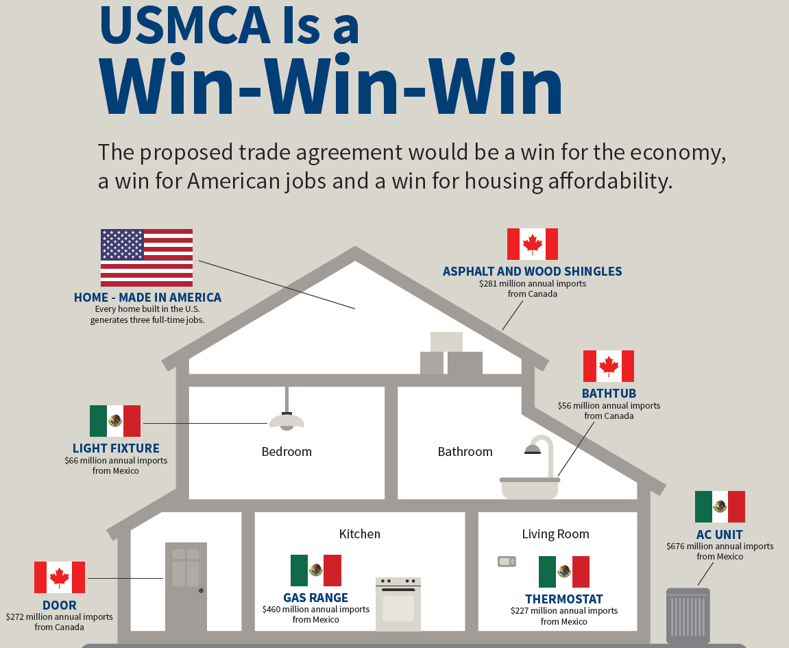 The Senate just passed #USMCA by a 89-10 vote. A huge thank you to <a href="/realDonaldTrump/">Donald J. Trump</a> for his leadership on this trade deal which will help home builders keep material costs, and home prices, lower. nahb.org/Advocacy/Top-P… #housingaffordability