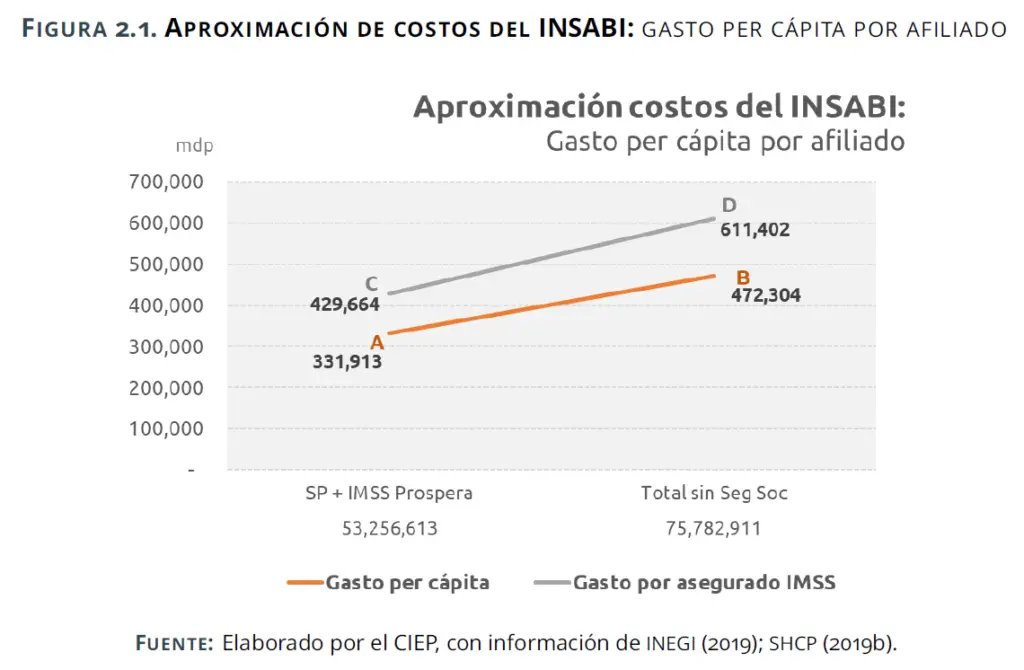 Viri_Rios's tweet photo. El @ciepmx estima que el INSABI costará al menos $162 mil millones más que la suma del presupuesto de #SeguroPopular e #IMSSProspera.
Eso es 4 veces más de los 40 mil millones asignados. Échenle un ojo al estudio, vale mucho la pena: https://t.co/V2Aa8SNfA7 https://t.co/94qvQ7jLXI