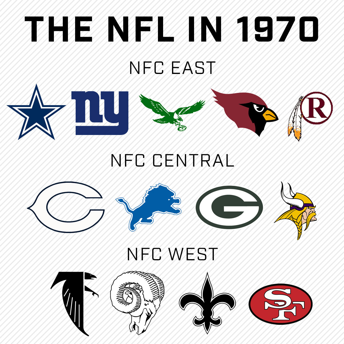 SNFonNBC's tweet photo. What did the NFL look like in 1970?

On this date 50 years ago, the NFL realigned into two conferences and six divisions after merging with the AFL. https://t.co/150EYRLfRs