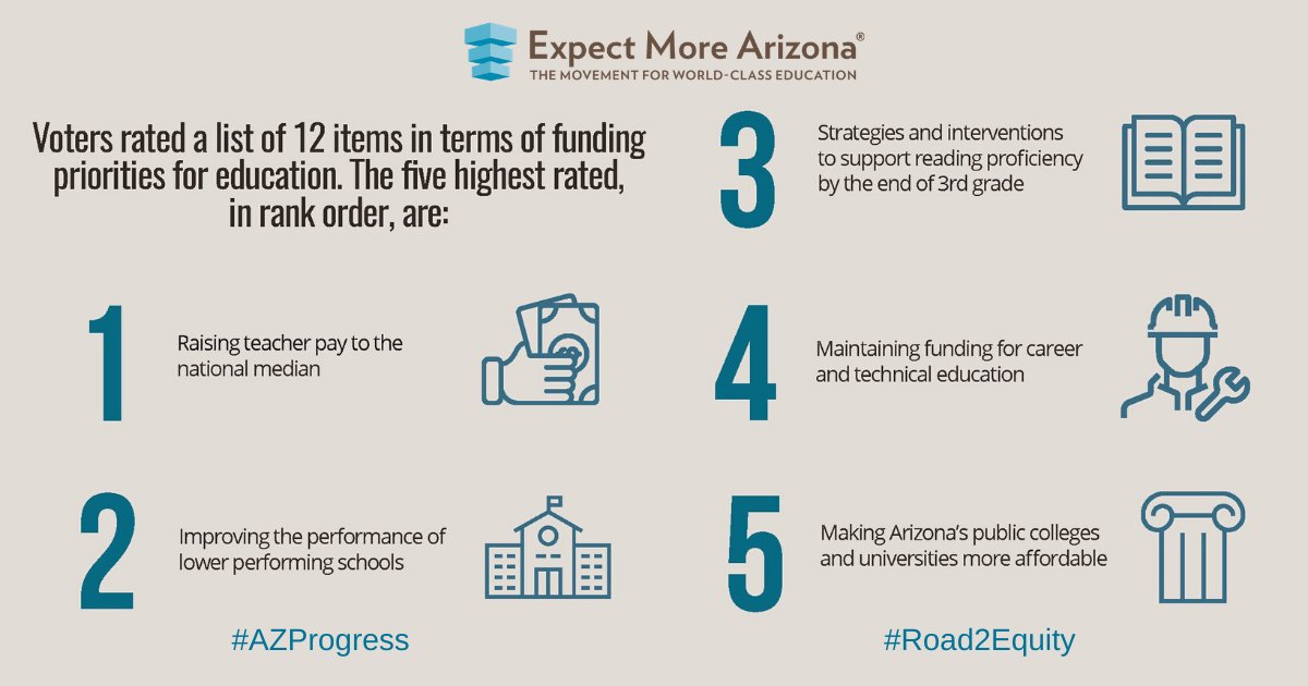 ExpectMoreAZ's tweet image. Voters priorities for education are aligned with the #Road2Equity Roadmap: Teacher pay; improving lower performing schools; strategies and interventions for 3rd grade reading; funding for CTE; and affordable access to colleges and universities. bit.ly/NotOnTrack #AZProgress