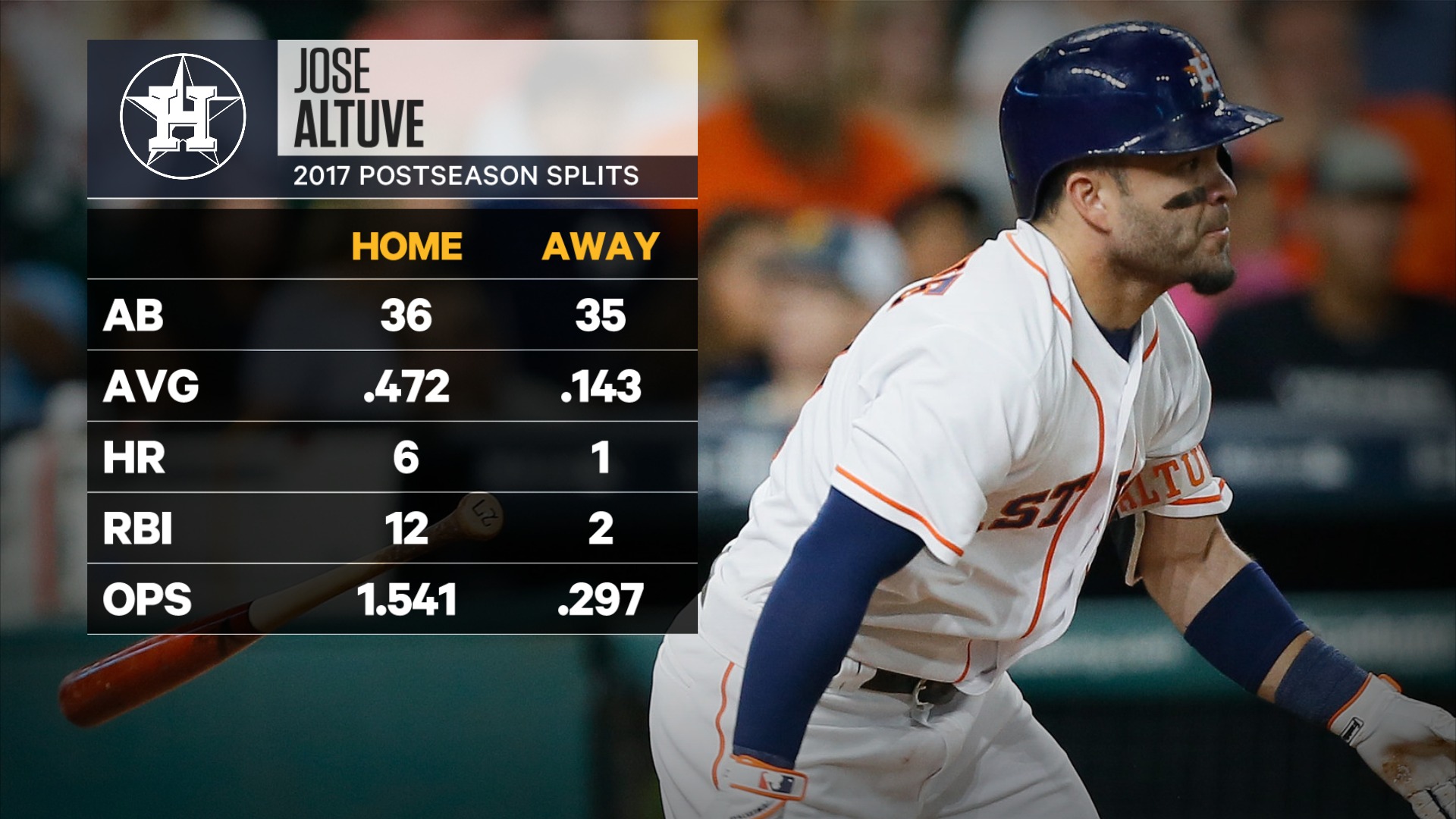 Sportsnet Stats on X: As seen on @timandsid, Jose Altuve's home/road  splits during the 2017 postseason were staggering to say the least   / X