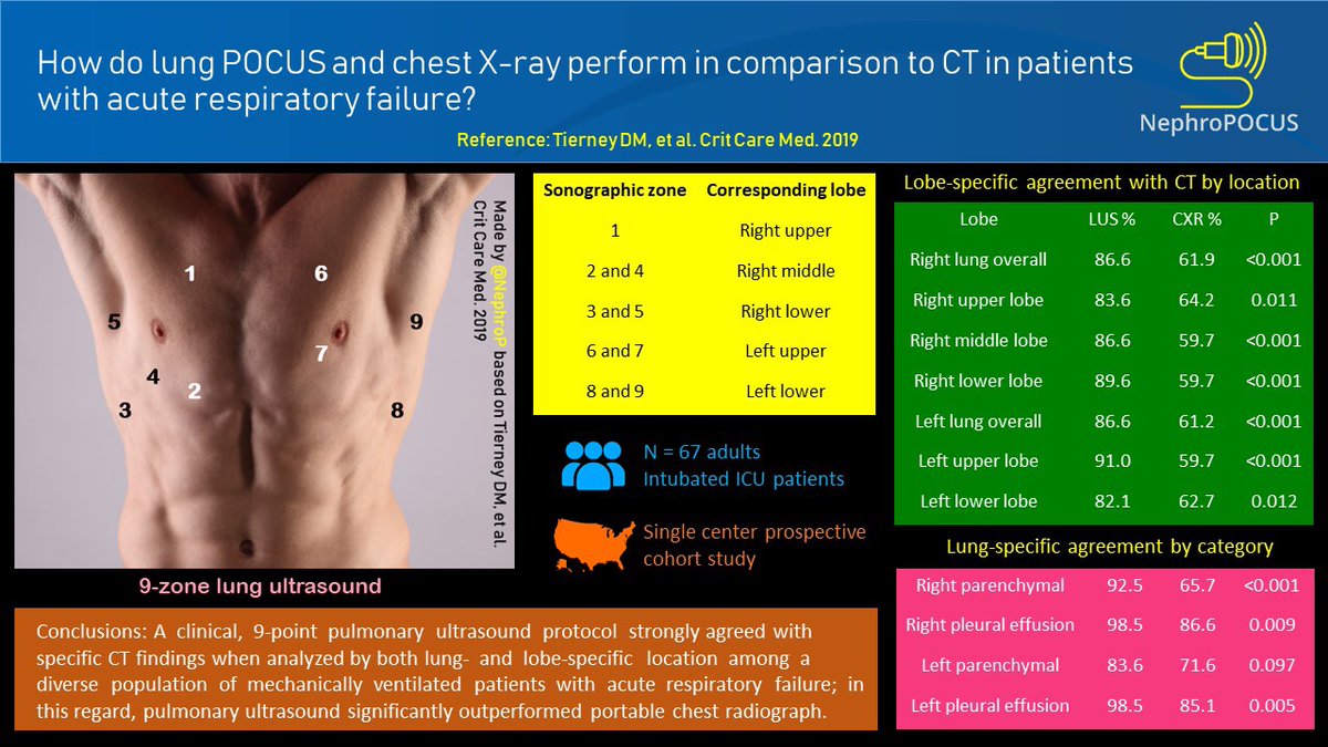 NephroP's tweet photo. @cameron_baston @sunnydmtierney @CritCareMed Strong work 👍🏽
Here👇 is the visual abstract of the original study, which received a lot of criticism for my choice of representative ‘ICU patient’ image 🙃 https://t.co/UZGf0JMAns