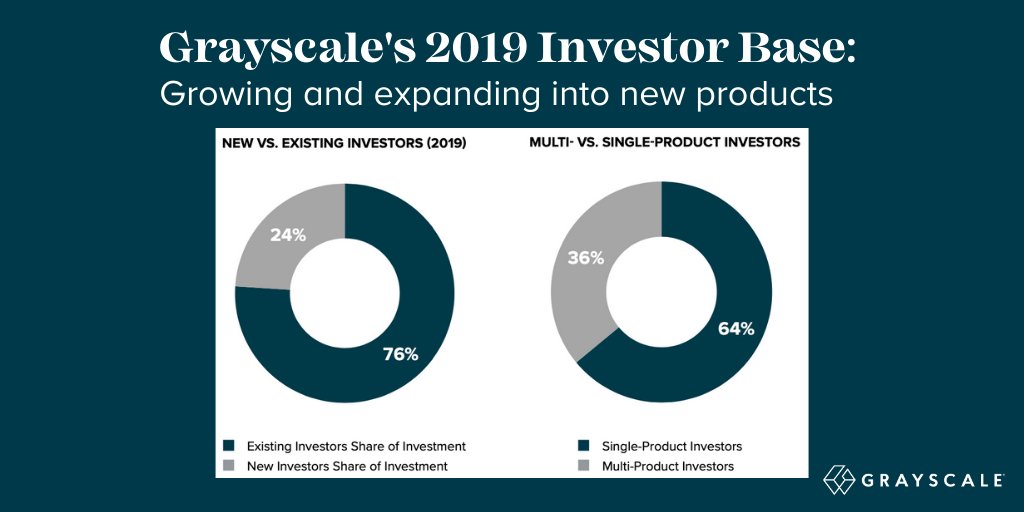 Grayscale's tweet photo. While Grayscale’s client base expanded by 24% in 2019, the company also saw deeper engagement with existing clients, which accounted for more than 75% of capital raised this past year. Read more about investor trends in our 2019 report: https://t.co/StTqyXNUsh https://t.co/OEeS8Nu5UL