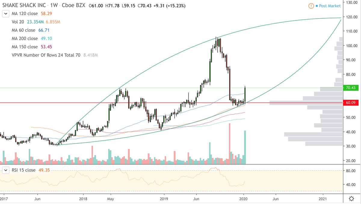 trade2escape's tweet image. $SHAK who else thinks there might be the turn around for the new high? First 80$ then all the way to 120$ #devilseye 😉
#trader #stocks #food #swing #charts