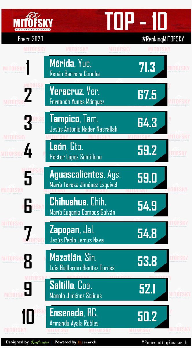 VerAccion's tweet photo. NoticiasEnAcción: Le enviamos una gran felicitación a loss alcaldes mejor calificados: @RenanBarrera, @FYunesMarquez, @TereJimenezE @MaruCampos_G 
¡ENHORABUENA!
#RankingMITOFSKY https://t.co/gQjy7HnGBN