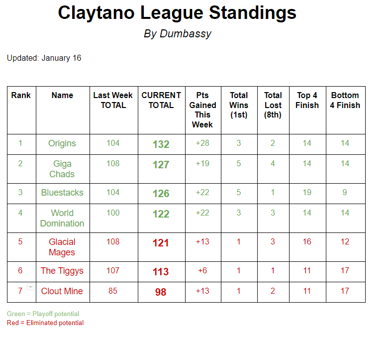 TheDumbassy's tweet photo. Here's the @Claytano League Standings going into the final week tonight!

https://t.co/kMr1B3tLIl https://t.co/mEC1MwnhrK
