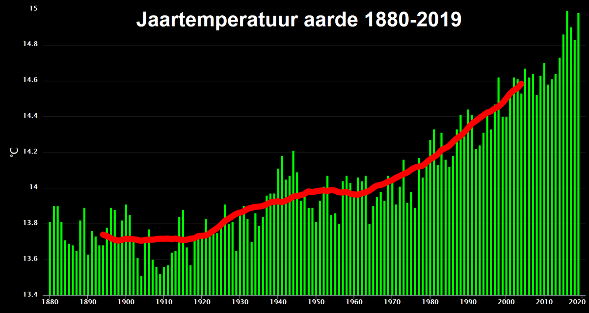 frankdeboosere's tweet photo. 2019 was zeer warm. #gistemp 
Interactieve grafiek op https://t.co/mDWVc8FBpw
Wetenschap en technologie zullen zeker helpen in de overgang naar een koolstofarme economie.
Maar wij zullen onze levensgewoonten ook moeten aanpassen om de klimaatopwarming te vertragen/stoppen. https://t.co/k2tt3uruDk