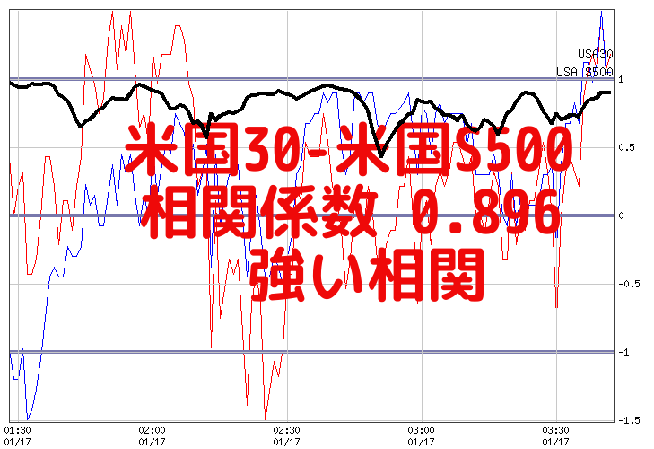 為替レート 米国30 米国nq100 強い相関 0 81 日本225 米国30 0 92 日本225 ドル円 0 74 米国30 米国s500 0 90 ドル円 ポンド円 0 66 ドル円 ユーロドル 0 79 T Co 0u529crxdw